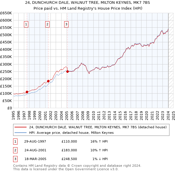 24, DUNCHURCH DALE, WALNUT TREE, MILTON KEYNES, MK7 7BS: Price paid vs HM Land Registry's House Price Index