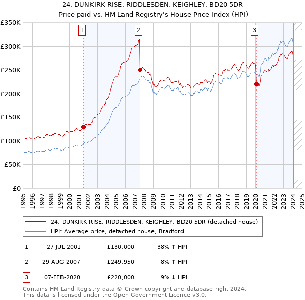 24, DUNKIRK RISE, RIDDLESDEN, KEIGHLEY, BD20 5DR: Price paid vs HM Land Registry's House Price Index