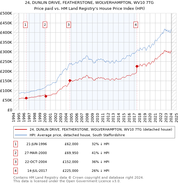 24, DUNLIN DRIVE, FEATHERSTONE, WOLVERHAMPTON, WV10 7TG: Price paid vs HM Land Registry's House Price Index