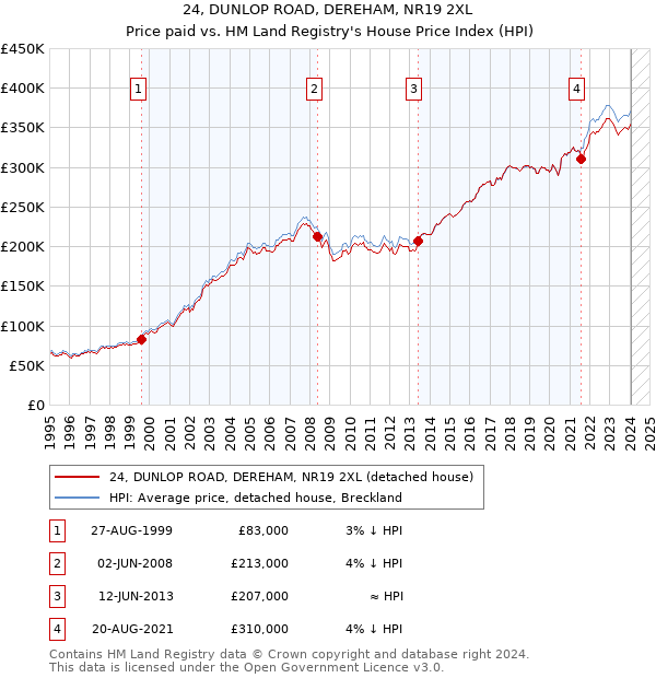 24, DUNLOP ROAD, DEREHAM, NR19 2XL: Price paid vs HM Land Registry's House Price Index