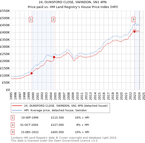 24, DUNSFORD CLOSE, SWINDON, SN1 4PN: Price paid vs HM Land Registry's House Price Index