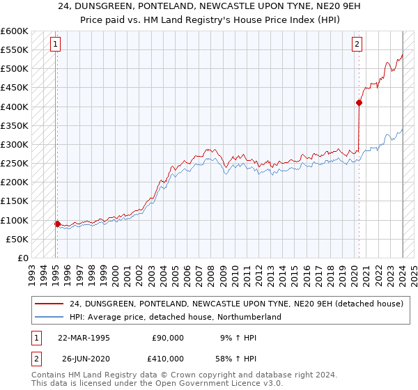 24, DUNSGREEN, PONTELAND, NEWCASTLE UPON TYNE, NE20 9EH: Price paid vs HM Land Registry's House Price Index