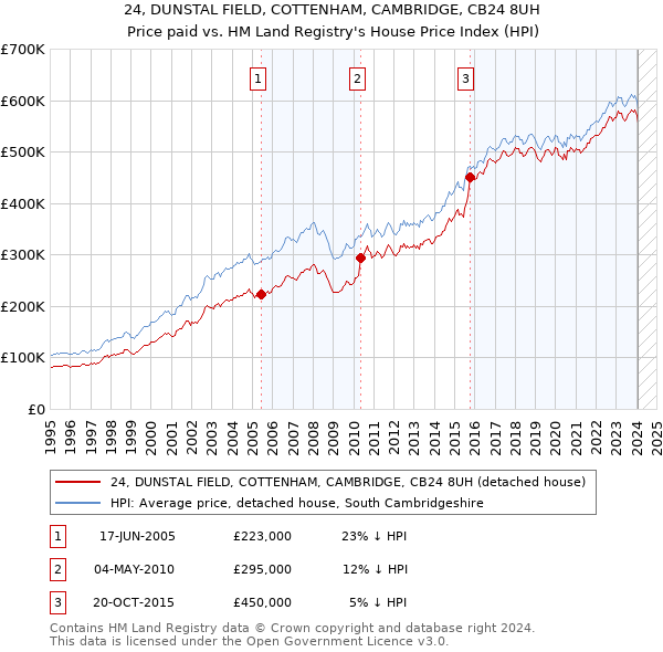 24, DUNSTAL FIELD, COTTENHAM, CAMBRIDGE, CB24 8UH: Price paid vs HM Land Registry's House Price Index
