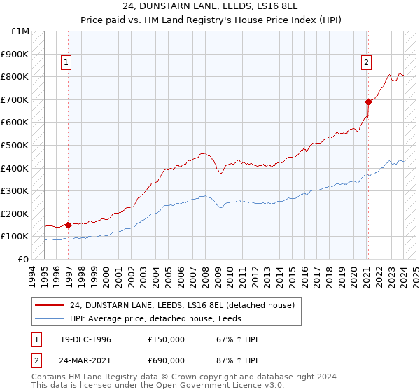 24, DUNSTARN LANE, LEEDS, LS16 8EL: Price paid vs HM Land Registry's House Price Index