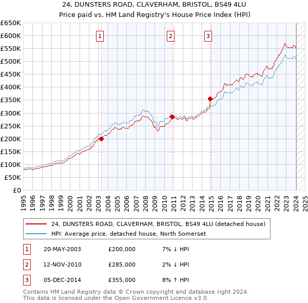 24, DUNSTERS ROAD, CLAVERHAM, BRISTOL, BS49 4LU: Price paid vs HM Land Registry's House Price Index