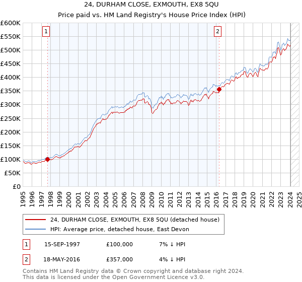 24, DURHAM CLOSE, EXMOUTH, EX8 5QU: Price paid vs HM Land Registry's House Price Index