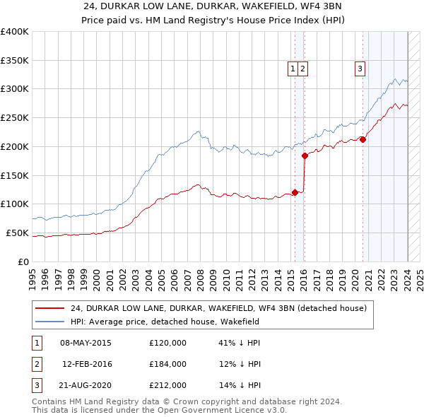 24, DURKAR LOW LANE, DURKAR, WAKEFIELD, WF4 3BN: Price paid vs HM Land Registry's House Price Index