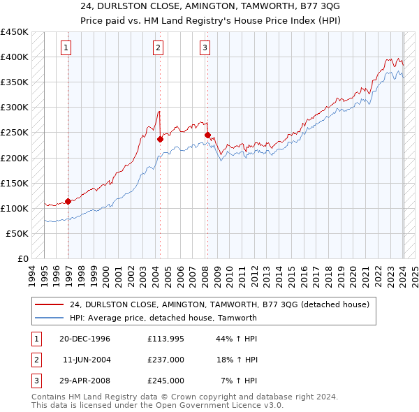 24, DURLSTON CLOSE, AMINGTON, TAMWORTH, B77 3QG: Price paid vs HM Land Registry's House Price Index