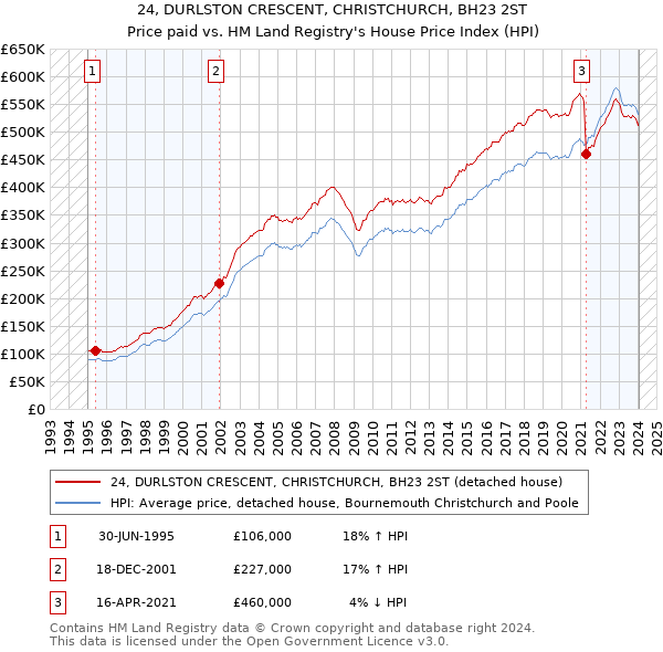 24, DURLSTON CRESCENT, CHRISTCHURCH, BH23 2ST: Price paid vs HM Land Registry's House Price Index