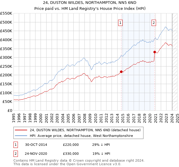 24, DUSTON WILDES, NORTHAMPTON, NN5 6ND: Price paid vs HM Land Registry's House Price Index