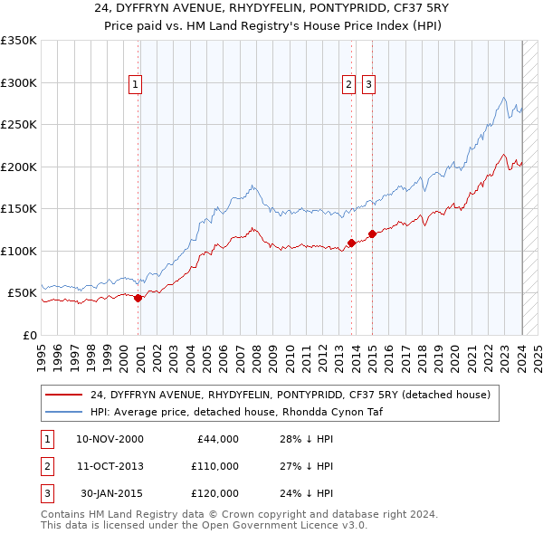 24, DYFFRYN AVENUE, RHYDYFELIN, PONTYPRIDD, CF37 5RY: Price paid vs HM Land Registry's House Price Index