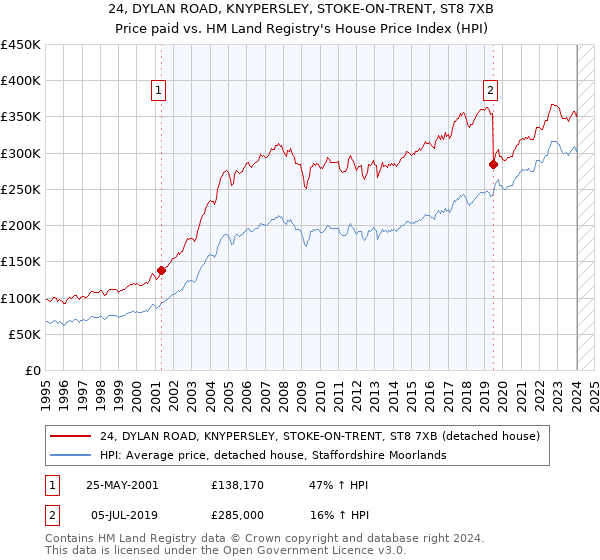24, DYLAN ROAD, KNYPERSLEY, STOKE-ON-TRENT, ST8 7XB: Price paid vs HM Land Registry's House Price Index