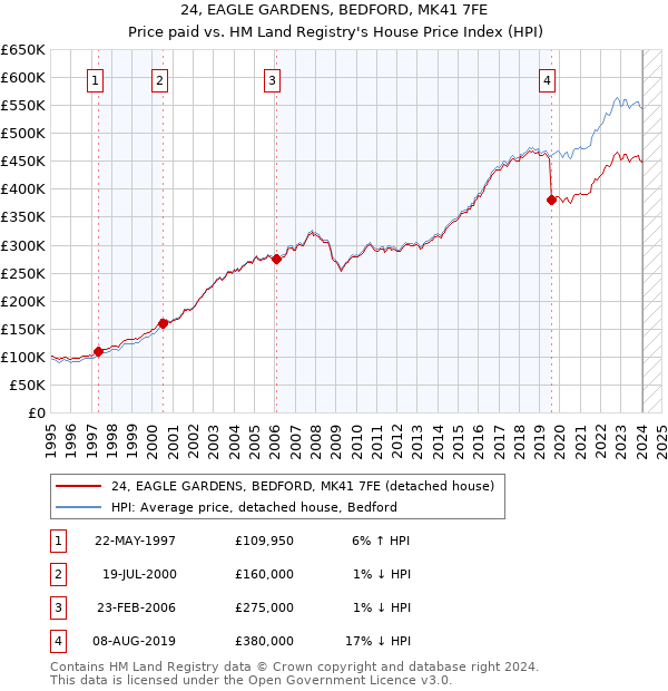 24, EAGLE GARDENS, BEDFORD, MK41 7FE: Price paid vs HM Land Registry's House Price Index