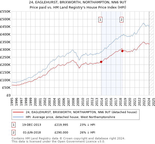24, EAGLEHURST, BRIXWORTH, NORTHAMPTON, NN6 9UT: Price paid vs HM Land Registry's House Price Index