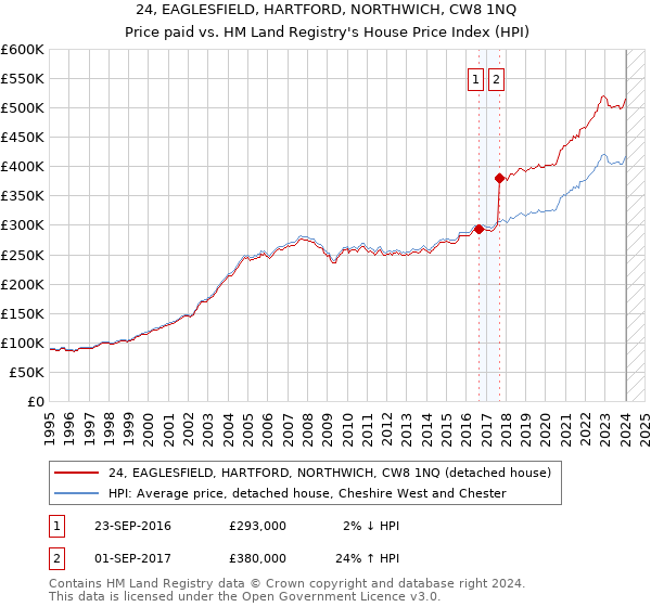 24, EAGLESFIELD, HARTFORD, NORTHWICH, CW8 1NQ: Price paid vs HM Land Registry's House Price Index