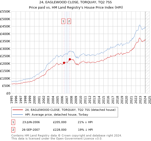 24, EAGLEWOOD CLOSE, TORQUAY, TQ2 7SS: Price paid vs HM Land Registry's House Price Index