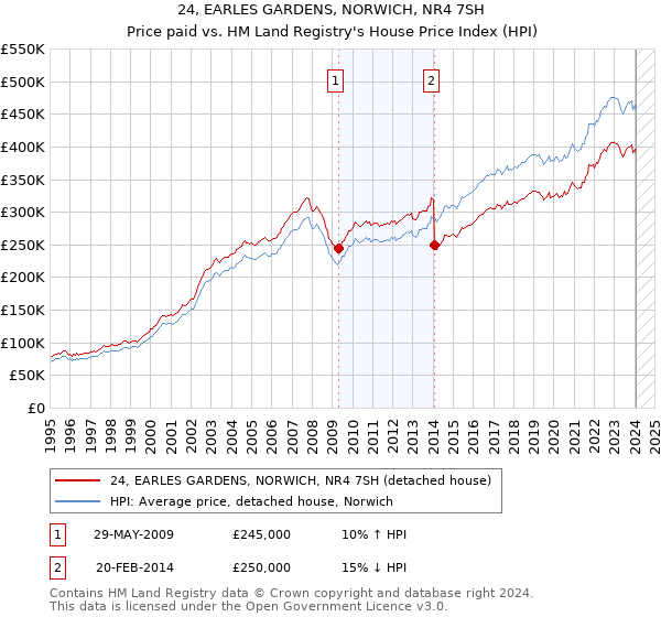 24, EARLES GARDENS, NORWICH, NR4 7SH: Price paid vs HM Land Registry's House Price Index