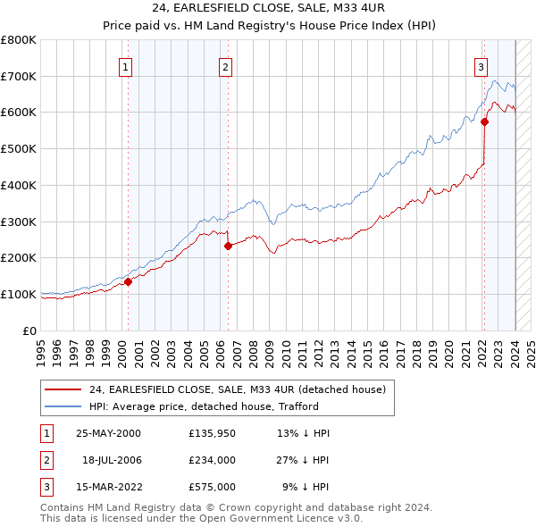 24, EARLESFIELD CLOSE, SALE, M33 4UR: Price paid vs HM Land Registry's House Price Index