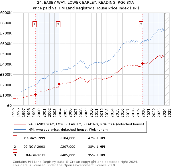 24, EASBY WAY, LOWER EARLEY, READING, RG6 3XA: Price paid vs HM Land Registry's House Price Index