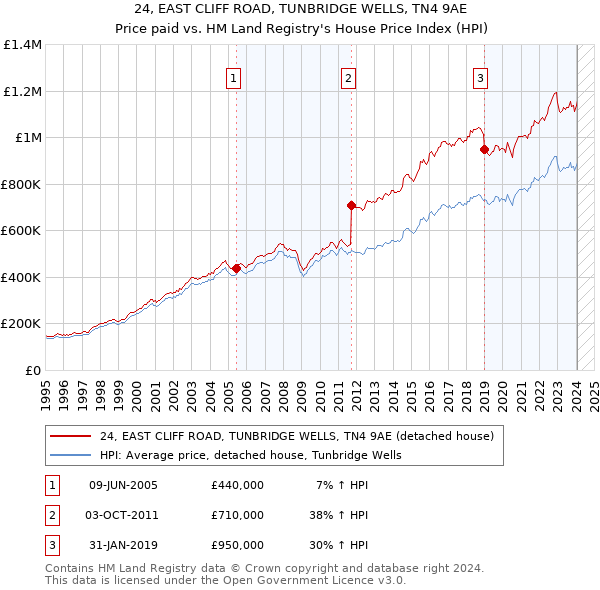 24, EAST CLIFF ROAD, TUNBRIDGE WELLS, TN4 9AE: Price paid vs HM Land Registry's House Price Index