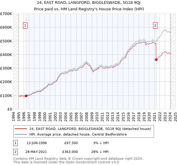 24, EAST ROAD, LANGFORD, BIGGLESWADE, SG18 9QJ: Price paid vs HM Land Registry's House Price Index