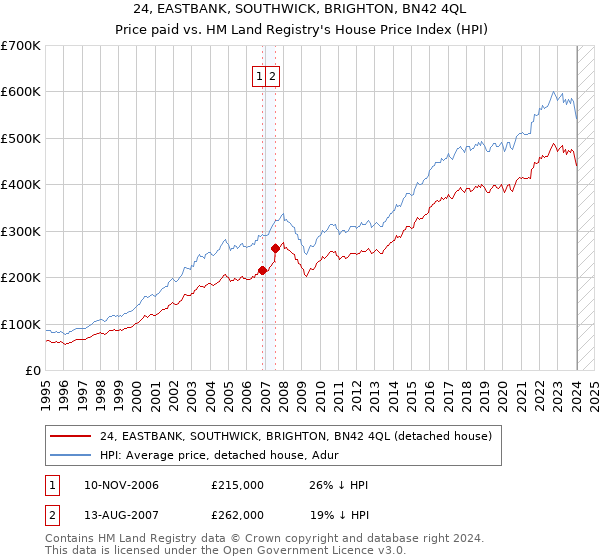 24, EASTBANK, SOUTHWICK, BRIGHTON, BN42 4QL: Price paid vs HM Land Registry's House Price Index