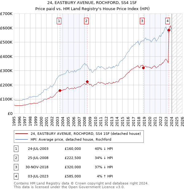 24, EASTBURY AVENUE, ROCHFORD, SS4 1SF: Price paid vs HM Land Registry's House Price Index