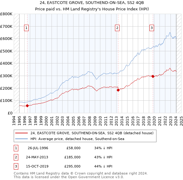 24, EASTCOTE GROVE, SOUTHEND-ON-SEA, SS2 4QB: Price paid vs HM Land Registry's House Price Index