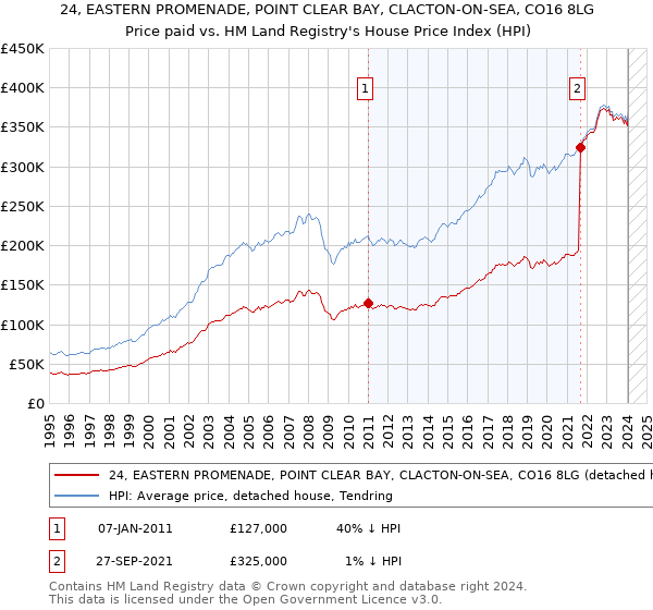 24, EASTERN PROMENADE, POINT CLEAR BAY, CLACTON-ON-SEA, CO16 8LG: Price paid vs HM Land Registry's House Price Index