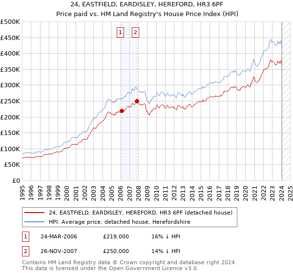 24, EASTFIELD, EARDISLEY, HEREFORD, HR3 6PF: Price paid vs HM Land Registry's House Price Index