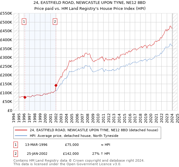 24, EASTFIELD ROAD, NEWCASTLE UPON TYNE, NE12 8BD: Price paid vs HM Land Registry's House Price Index