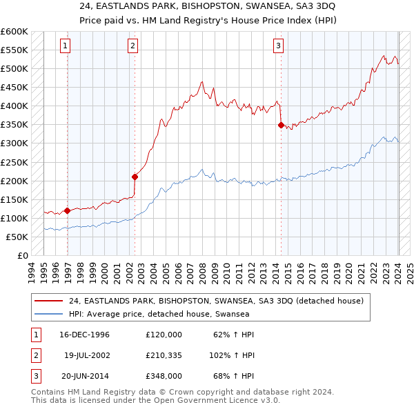 24, EASTLANDS PARK, BISHOPSTON, SWANSEA, SA3 3DQ: Price paid vs HM Land Registry's House Price Index