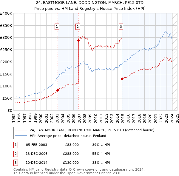 24, EASTMOOR LANE, DODDINGTON, MARCH, PE15 0TD: Price paid vs HM Land Registry's House Price Index