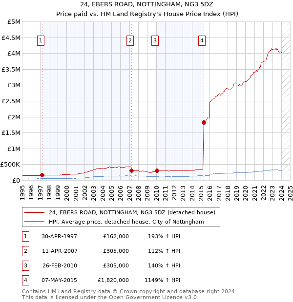 24, EBERS ROAD, NOTTINGHAM, NG3 5DZ: Price paid vs HM Land Registry's House Price Index