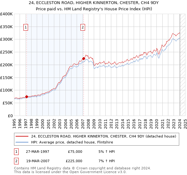 24, ECCLESTON ROAD, HIGHER KINNERTON, CHESTER, CH4 9DY: Price paid vs HM Land Registry's House Price Index