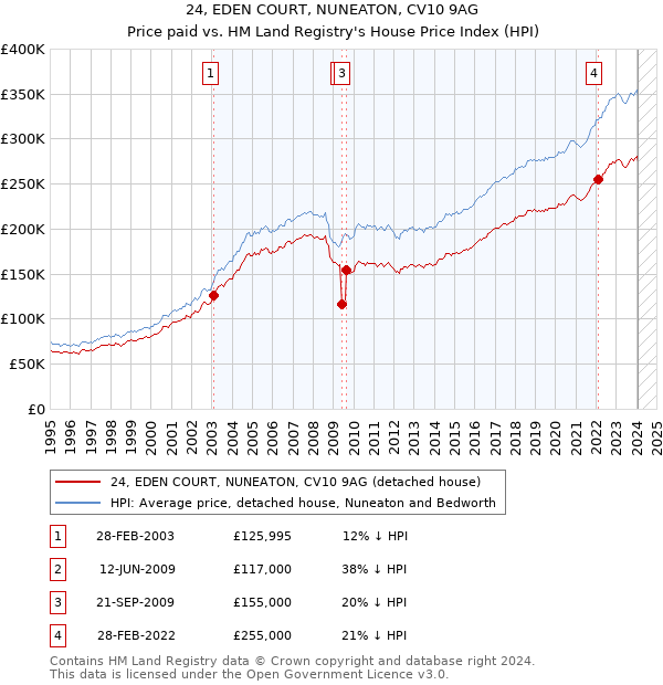 24, EDEN COURT, NUNEATON, CV10 9AG: Price paid vs HM Land Registry's House Price Index