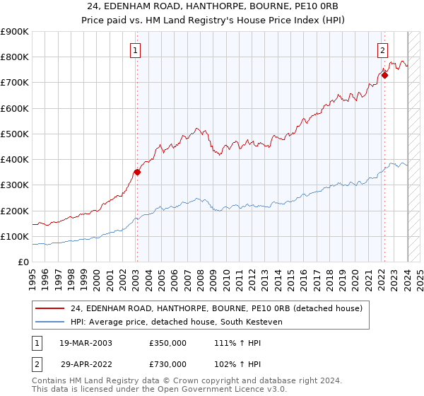 24, EDENHAM ROAD, HANTHORPE, BOURNE, PE10 0RB: Price paid vs HM Land Registry's House Price Index