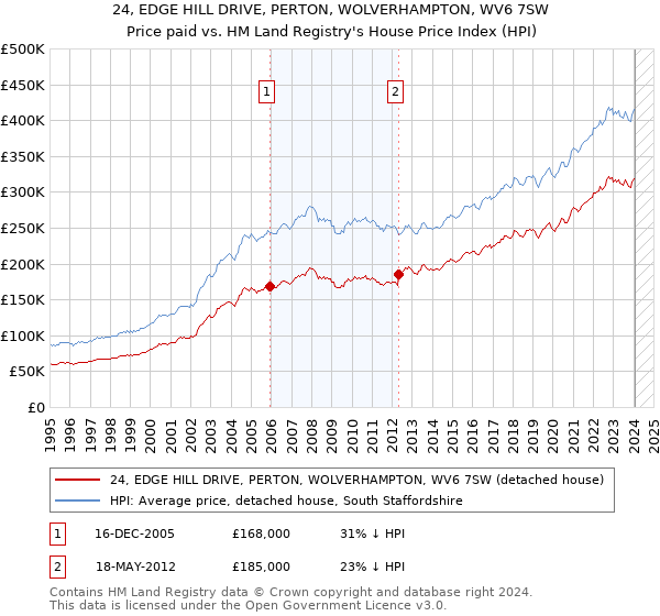 24, EDGE HILL DRIVE, PERTON, WOLVERHAMPTON, WV6 7SW: Price paid vs HM Land Registry's House Price Index