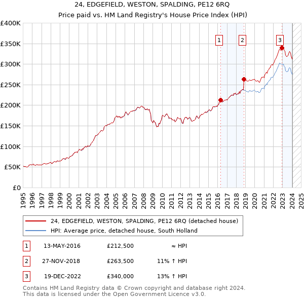 24, EDGEFIELD, WESTON, SPALDING, PE12 6RQ: Price paid vs HM Land Registry's House Price Index