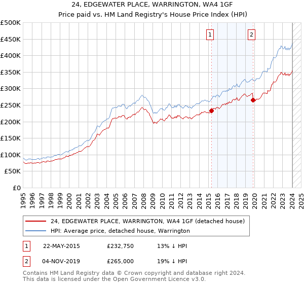 24, EDGEWATER PLACE, WARRINGTON, WA4 1GF: Price paid vs HM Land Registry's House Price Index