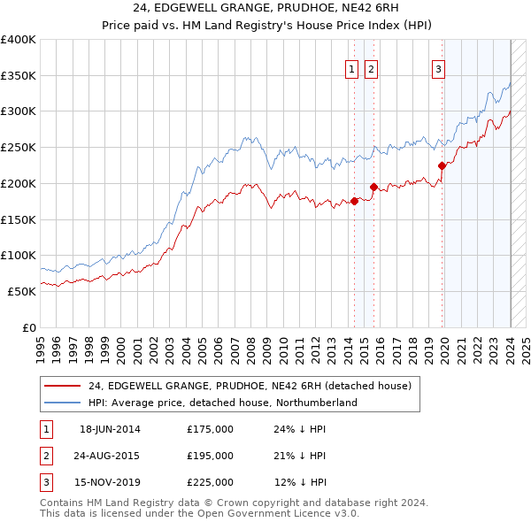 24, EDGEWELL GRANGE, PRUDHOE, NE42 6RH: Price paid vs HM Land Registry's House Price Index