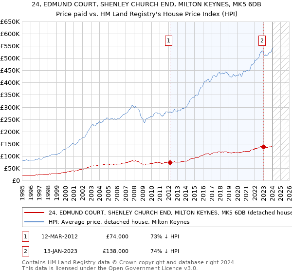 24, EDMUND COURT, SHENLEY CHURCH END, MILTON KEYNES, MK5 6DB: Price paid vs HM Land Registry's House Price Index