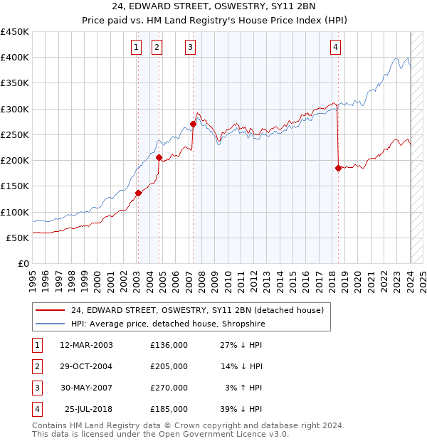 24, EDWARD STREET, OSWESTRY, SY11 2BN: Price paid vs HM Land Registry's House Price Index