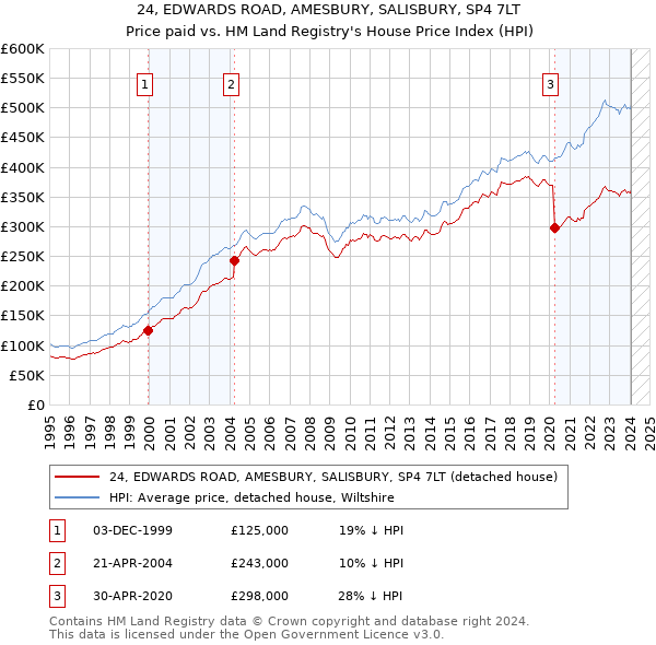 24, EDWARDS ROAD, AMESBURY, SALISBURY, SP4 7LT: Price paid vs HM Land Registry's House Price Index