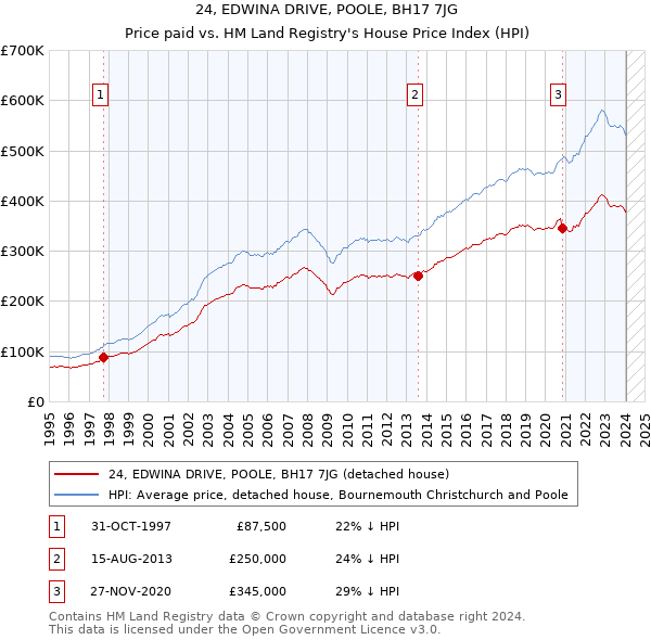 24, EDWINA DRIVE, POOLE, BH17 7JG: Price paid vs HM Land Registry's House Price Index