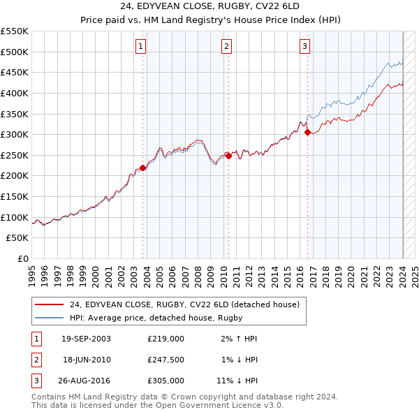 24, EDYVEAN CLOSE, RUGBY, CV22 6LD: Price paid vs HM Land Registry's House Price Index