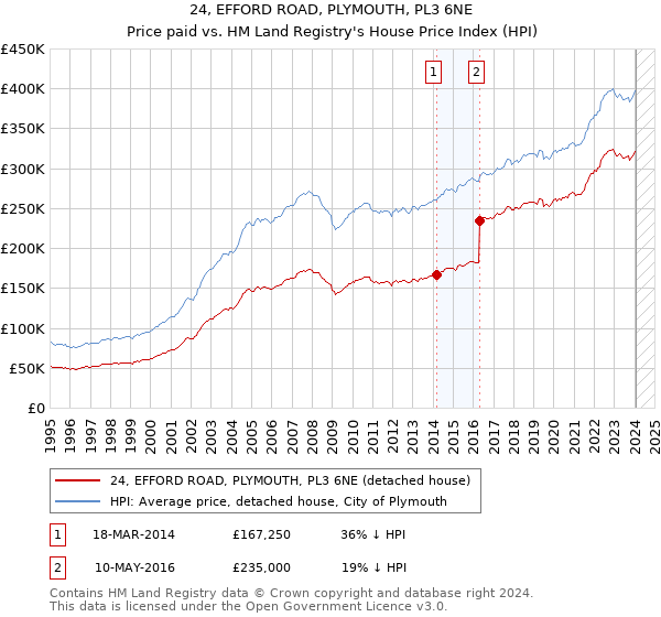 24, EFFORD ROAD, PLYMOUTH, PL3 6NE: Price paid vs HM Land Registry's House Price Index