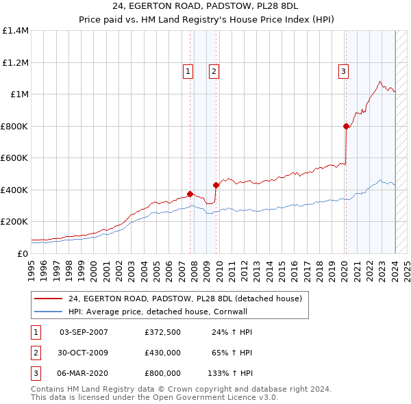 24, EGERTON ROAD, PADSTOW, PL28 8DL: Price paid vs HM Land Registry's House Price Index