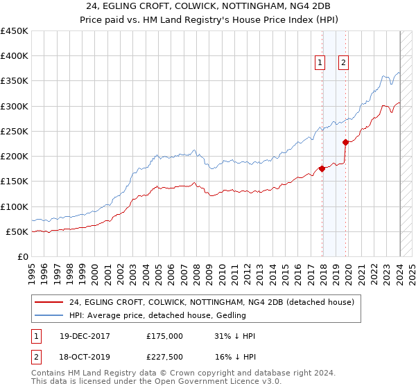 24, EGLING CROFT, COLWICK, NOTTINGHAM, NG4 2DB: Price paid vs HM Land Registry's House Price Index