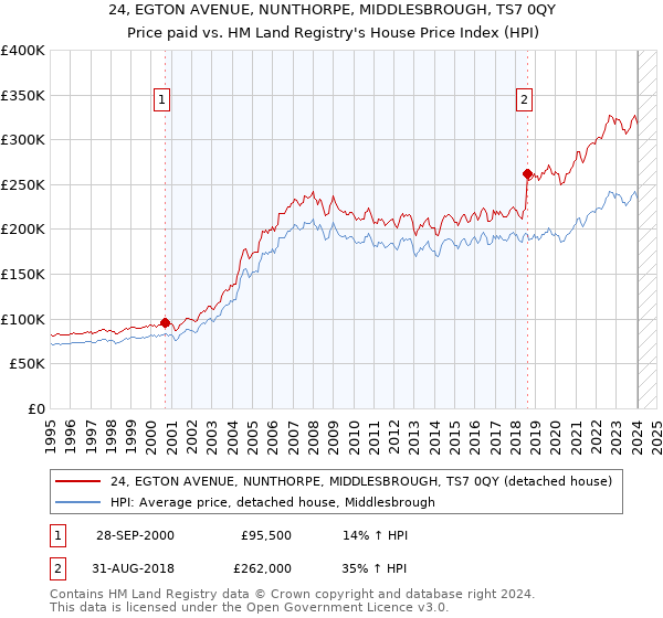 24, EGTON AVENUE, NUNTHORPE, MIDDLESBROUGH, TS7 0QY: Price paid vs HM Land Registry's House Price Index